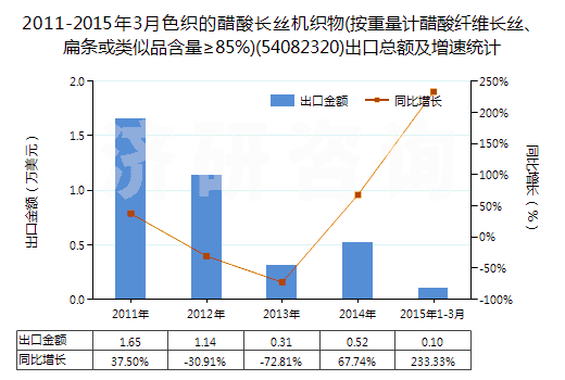 2011-2015年3月色織的醋酸長絲機織物(按重量計醋酸纖維長絲、扁條或類似品含量≥85%)(54082320)出口總額及增速統(tǒng)計